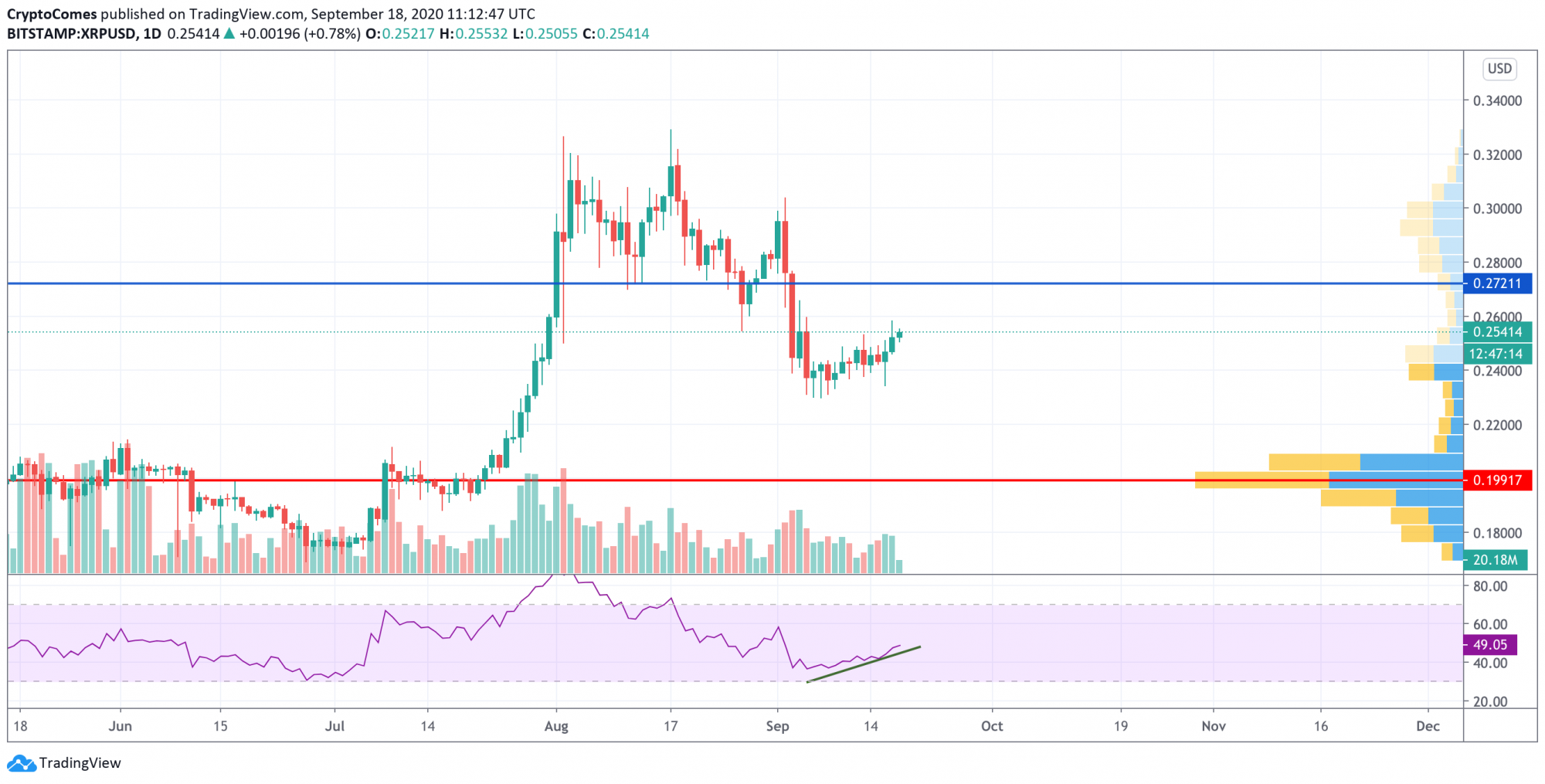 XRP Price Analysis—Analyzing Growth Potential to 0.27